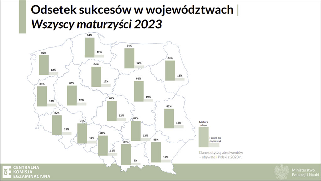 wyniki matury 2023 województwa